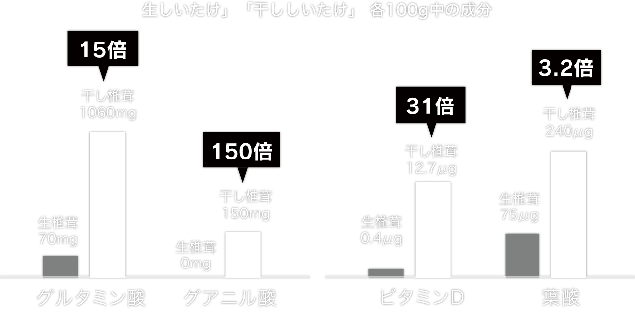 九州産干ししいたけ専門店 しいたけshop うまみ堂 マルコ物産